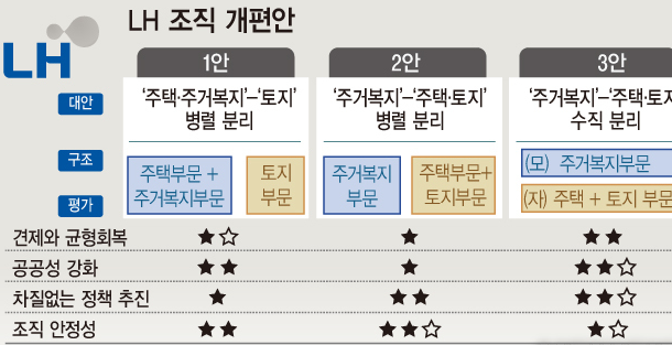 자료 : 국토교통부<br>
정부는 8월 말 '한국토지주택공사(LH) 조직 개편안' 정부안을 최종 결정할 예정이다. 앞서 제시한 세 가지 방안 중 '주거복지 담당 모회사 아래에 토지·주택 부문 자회사로 두는 방안'에 무게 중심을 두고 추진할 방침이다. 