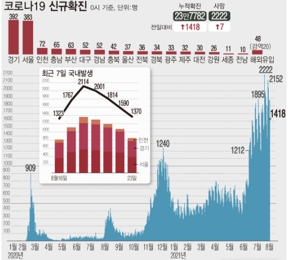 <자료: 질병관리청> 23일 0시 기준 코로나19 누적 확진자는 전날보다 1418명 증가한 23만7782명이다. 신규 확진자 수는 지난 17일 1372명 이후 처음으로 1500명 아래로 발생했다.