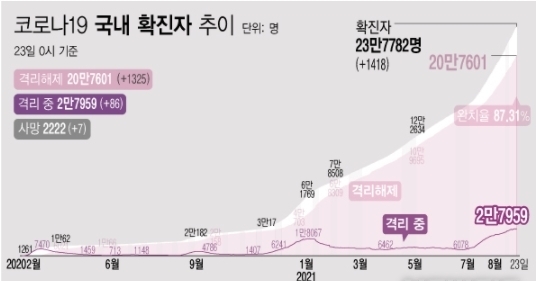 <자료: 질병관리청> 23일 0시 기준 코로나19 누적 확진자는 전날 0시 이후 1418명 늘어난 23만7782명이다. 사망자는 7명이 증가해 누적 2222명으로 집계됐다. 현재 격리돼 치료 중인 환자는 86명 증가해 총 2만7959명이다.