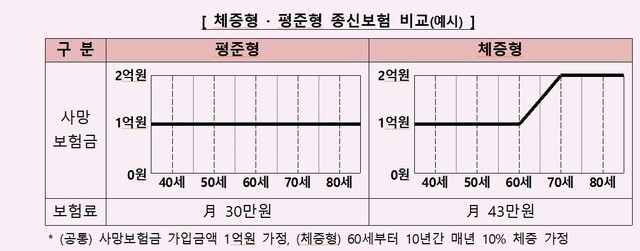종신보험 체증형, 평준형 비교 (자료=금융감독원 제공) 2021.08.25 *재판매 및 DB 금지