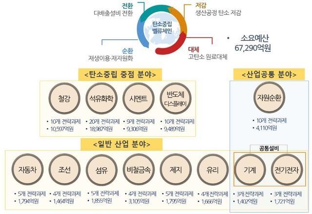 산업통상자원부의 탄소중립 산업핵심기술개발사업 예타 기획안. (자료=산업통상자원부 제공) *재판매 및 DB 금지
