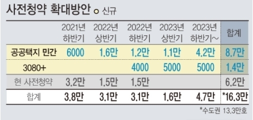 <자료: 국토교통부> 정부의 당초 사전청약 계획 물량 6만2000가구에 더해 2024년 상반기까지 추가로 10만1000가구를 확보한다는 계획이다. 이를 통해 총 16만3000가구를 사전청약을 통해 공급할 계획이다.