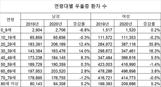 연령대별, 성별별 우울증 환자 수 변동.(출처 : 건강보험심사평가원) *재판매 및 DB 금지