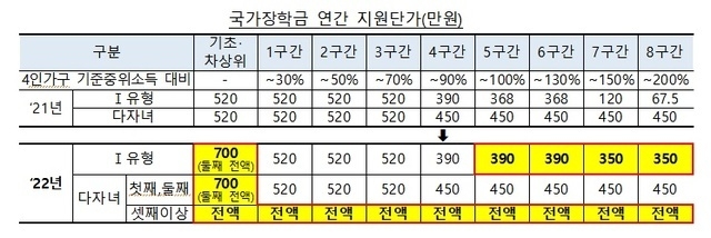 정부가 2022년부터 대학생 소득분위 5~8구간의 국가장학금 지원 단가를 대폭 확대하기로 했다. 8구간 이하 셋째 이상 자녀의 등록금도 전액 지원한다. (자료=교육부 제공) 2021.08.26. *재판매 및 DB 금지