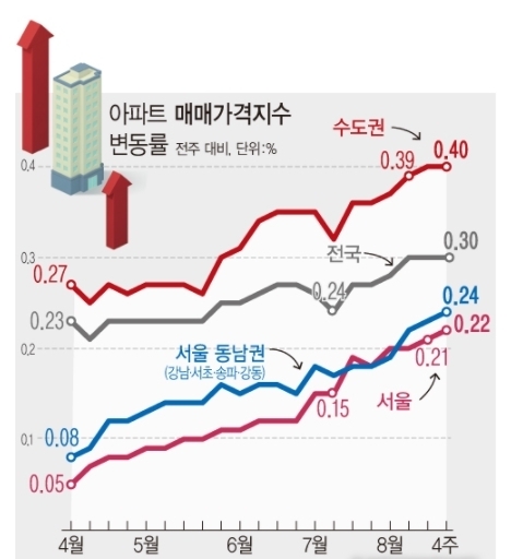 <자료: 한국부동산원>