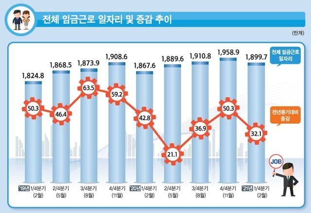 2021년 1분기 전체 임금근로 일자리 및 증감 추이. (사진=통계청 제공) *재판매 및 DB 금지