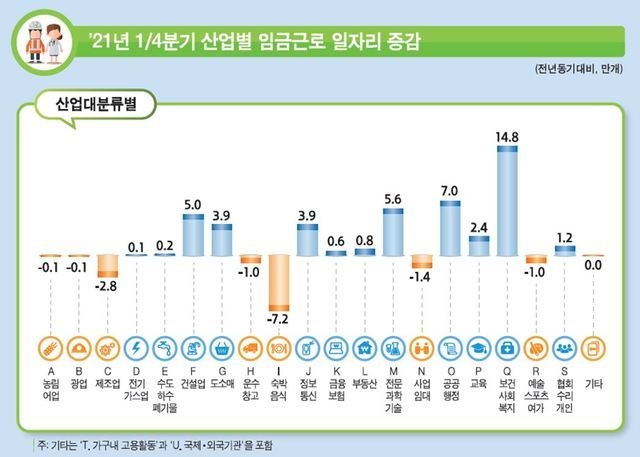 2021년 1분기 산업대분류별 임금근로 일자리 증감. (사진=통계청 제공) *재판매 및 DB 금지