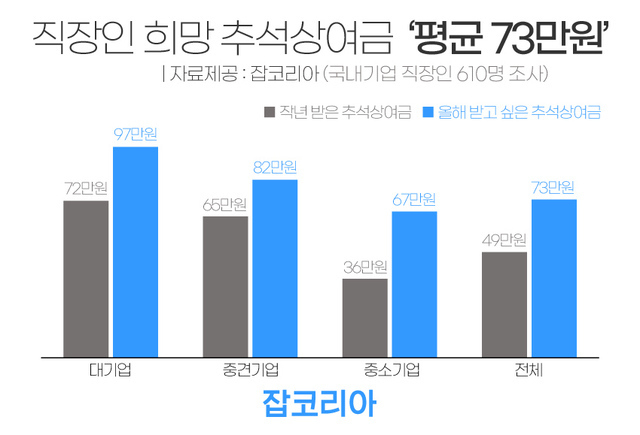 직장인들이 희망하는 추석상여금.(그래픽=잡코리아 제공) 2021.8.27 *재판매 및 DB 금지
