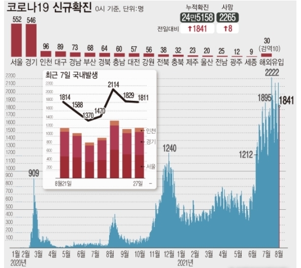<자료: 질병관리청> 27일 0시 기준 코로나19 확진자는 전날보다 1841명 증가한 24만5158명이다. 4차 유행 일별 환자 규모는 지난달 7일부터 52일째 네자릿수다.