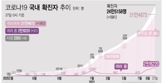 <자료: 질병관리청> 27일 0시 기준 코로나19 누적 확진자는 전날 0시 이후 1841명 늘어난 24만5158명이다. 사망자는 8명이 증가해 누적 2265명으로 집계됐다. 현재 격리돼 치료 중인 환자는 31명 증가해 총 2만8220명이다.