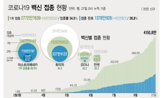 ※예방접종등록에 따라 변동 가능한 잠정 통계 ※2020년 12월 행정안전부 주민등록인구현황(거주자) 기준<br>
※얀센 백신 경우 1회 접종만으로 접종 완료 <자료: 질병관리청> 7일 코로나19 예방접종대응추진단에 따르면 코로나19 백신 1차 접종자는 64만명 이상, 접종 완료자는 42만명 이상 증가했다. 전체 인구의 54% 이상인 2772만7639명이 1회 이상 백신을 접종했으며, 접종 완료율은 26.8%다.