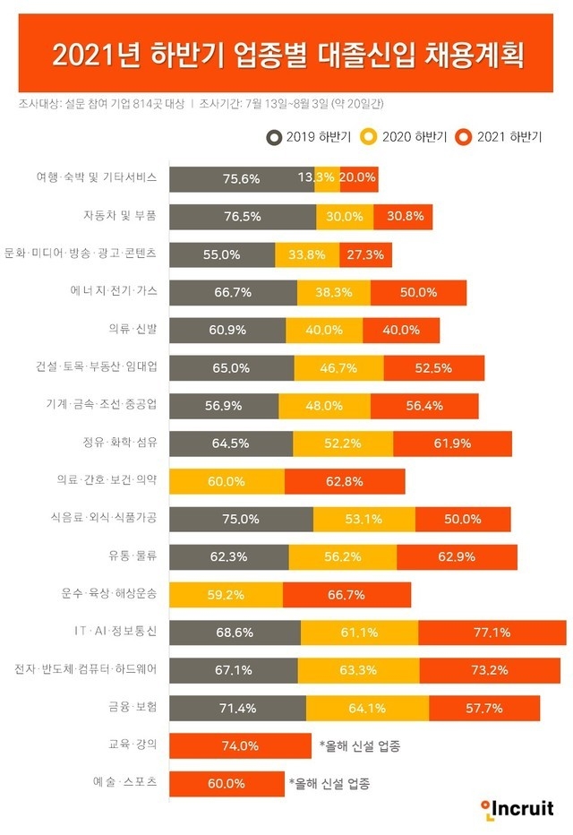하반기 업종별 채용동향.(그래픽=인크루트 제공) 2021.8.27 *재판매 및 DB 금지