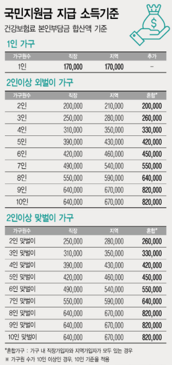 자료 : 정부