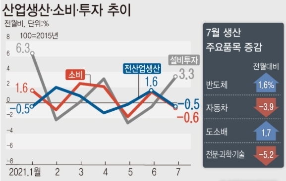 <자료: 통계청> 31일 통계청에 따르면 지난달 전 산업생산지수(계절조정·농림어업 제외)는 112.1로 전월보다 0.5% 감소했다. 소비 동향을 보여주는 소매판매는 전월보다 0.6% 줄었다.
