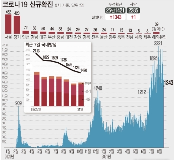 <자료: 질병관리청> 코로나19 하루 신규 확진자 수가 광복절 연휴 직후 이후 2주 만에 1300명대 후반으로 감소했다. 검사량이 줄어드는 주말 영향으로 전날보다 110명 이상 적은 환자 수다.