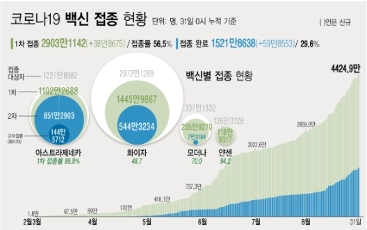 ※예방접종등록에 따라 변동 가능한 잠정 통계 ※2020년 12월 행정안전부 주민등록인구현황(거주자) 기준<br>
※얀센 백신 경우 1회 접종만으로 접종 완료 <자료: 질병관리청> 31일 코로나19 예방접종대응추진단에 따르면 전날인 30일 1차 접종자는 38만8675명 늘어 누적 2903만1142명이다. 전체 국민의 56.5%가 1차 접종을 마쳤다. 접종 완료자는 전체 인구의 29.6%인 1521만8638명이다.