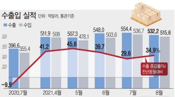 <자료: 산업통상자원부> 산업통상자원부는 8월 수출이 532억3000만 달러로 전년 동월 대비 34.9% 늘었다고 1일 밝혔다. 이는 8월 수출액 기준 역대 최고치다. 