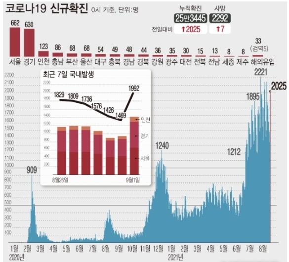 <자료: 질병관리청> 11일 0시 기준 누적 코로나19 확진자는 전날보다 2025명 증가한 25만3445명이다. 4차 유행 일별 환자 규모는 7월7일부터 57일째 네자릿수다.
