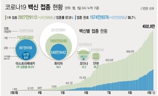 ※예방접종등록에 따라 변동 가능한 잠정 통계 ※2020년 12월 행정안전부 주민등록인구현황(거주자) 기준<br>
※얀센 백신 경우 1회 접종만으로 접종 완료 <자료: 질병관리청> 1일 코로나19 예방접종대응추진단에 따르면 전날인 31일 1차 접종자는 24만6806명 늘어 누적 2927만91122명이다. 전체 국민의 57.0%가 1차 접종을 마쳤다. 접종 완료자는 전체 인구의 30.7%인 1574만9376명이다. 