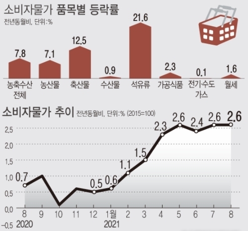 <자료: 통계청> 지난달 소비자물가 상승률이 2.6% 상승하며 5개월 연속 2%대를 기록했다. 농축수산물 가격 오름세는 둔화됐으나 석유류와 가공식품 가격 상승세가 확대됐다.