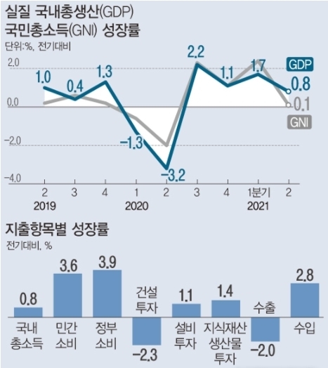 <자료: 한국은행> 2일 한국은행에 따르면 2분기 실질 GDP(국내총생산)는 전기대비 0.8% 증가했다. 실질 국민총소득(GNI)은 474조2000억원으로 전기대비 0.1% 증가했다. 
