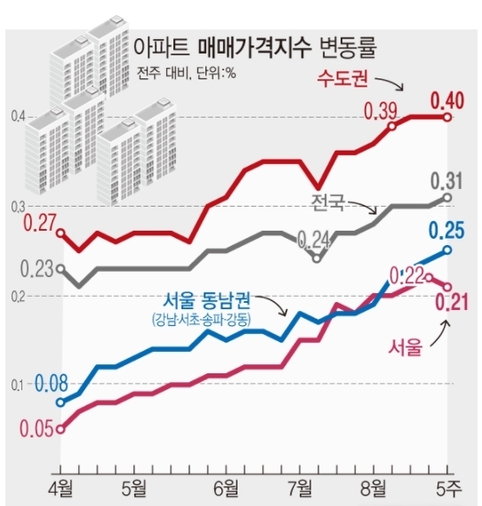 <자료: 한국부동산원>
