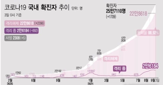 <자료: 질병관리청> 3일 0시 기준 코로나19 누적 확진자는 전날 0시 이후 1709명 늘어난 25만7110명이다. 사망자는 5명이 증가해 누적 2308명으로 집계됐다. 현재 격리돼 치료 중인 환자는 692명 감소해 총 2만6184명이다. 