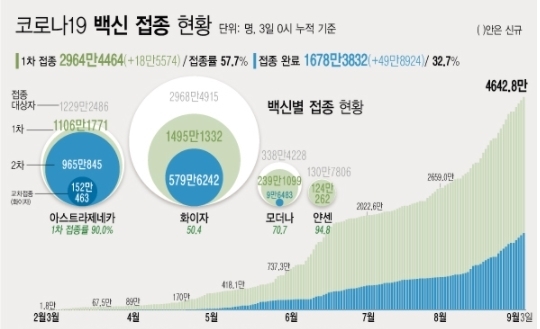 ※예방접종등록에 따라 변동 가능한 잠정 통계 ※2020년 12월 행정안전부 주민등록인구현황(거주자) 기준<br>
※얀센 백신 경우 1회 접종만으로 접종 완료 <자료: 질병관리청> 3일 코로나19 예방접종대응추진단에 따르면 전날인 2일 1차 접종자는 18만5574명 늘어 누적 2964만4464명이다. 전체 국민의 57.7%가 1차 접종을 마쳤다. 접종 완료자는 전체 인구의 32.7%인 1678만3832명이다.