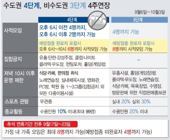 <자료: 코로나19 중앙재난안전대책본부> 정부가는 오는 6일부터 수도권 4단계, 비수도권 3단계의 사회적 거리두기를 4주간 연장 적용하기로 했다. 4단계 지역 식당과 카페는 오후 10시까지 운영 시간이 1시간 연장된다. 추석 연휴(9월20일~22일) 포함 일주일간은 백신 접종 완료자 4명 포함 8명까지 가족모임을 허용한다.