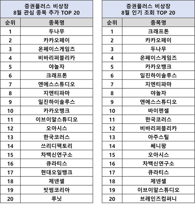8월 증권플러스 비상장 관심 종목 추가 및 인기 조회 순위.(자료제공=증권플러스) *재판매 및 DB 금지