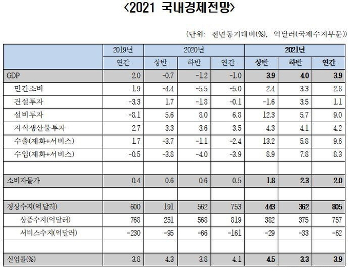 3분기 한국경제연구원 2021 국내경제전망.(표=한국경제연구원 제공) 2021.9.9.