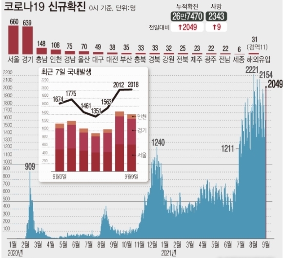 <자료: 질병관리청> 9일 0시 기준 코로나19 누적 확진자는 전날보다 2049명 증가한 26만7470명이다. 4차 유행 일일 환자 규모는 7월7일부터 65일째 네자릿수다.
