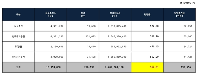 SK리츠 공모주 일반청약 마감일 증권사별 최종 경쟁률 및 증거금 현황 (제공=삼성증권) 