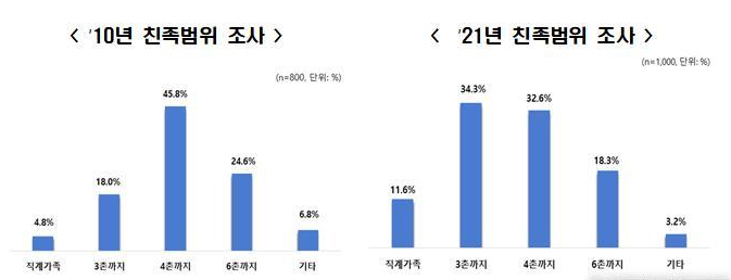 친족 범위에 대한 국민인식 조사 결과.(그래픽=전국경제인연합회 제공) 