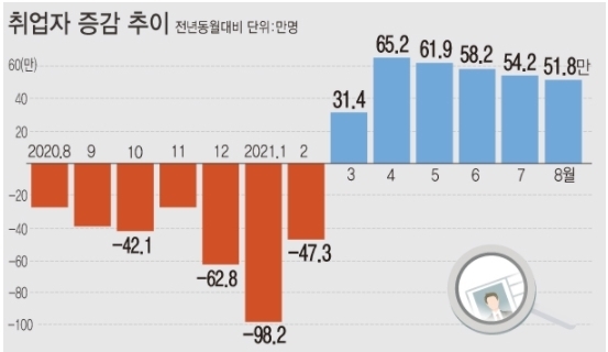 <자료: 통계청> 5일 통계청에 따르면 지난달 취업자 수는 2760만3000명으로 1년 전보다 51만8000명(1.9%) 늘었다. 수출 호조와 작년 취업자 감소에 따른 기저효과로 고용회복세가 지속되는 모습이다.