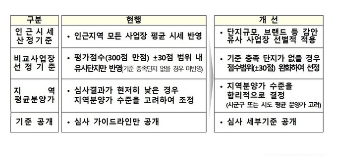 고분양가 관리제도 개선방안. (표=국토교통부 제공)