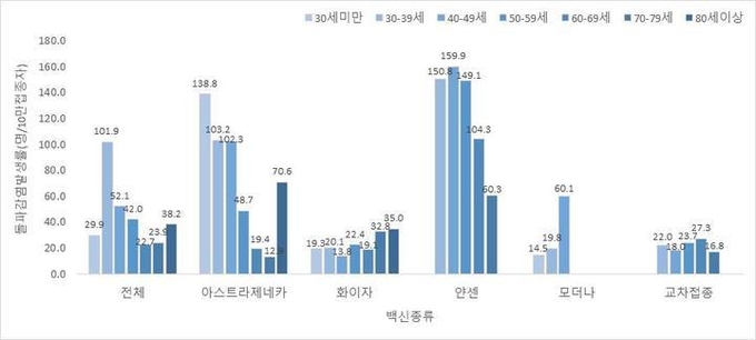 백신 종류 및 연령대별 접종자 10만명당 돌파감염 발생률. (자료=중앙방역대책본부 제공). 2021.09.15. *재판매 및 DB 금지