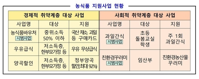 농식품 지원사업 현황. *재판매 및 DB 금지