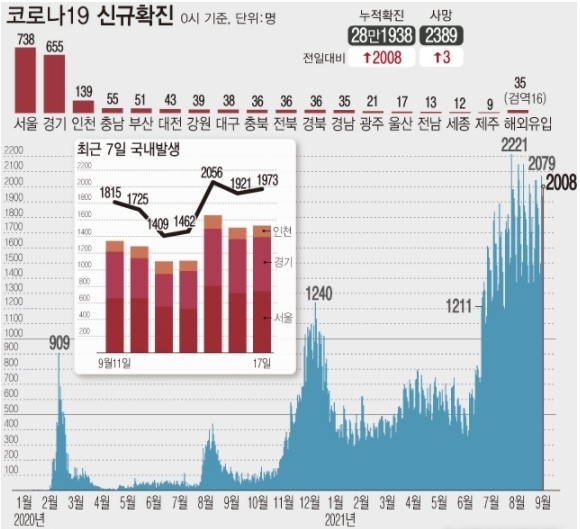 <자료: 질병관리청> 17일 0시 기준 코로나19 누적 확진자는 전날보다 2008명 증가한 28만1938명이다. 전날보다 60명, 일주일 전과 비교하면 110명 이상 증가했다.