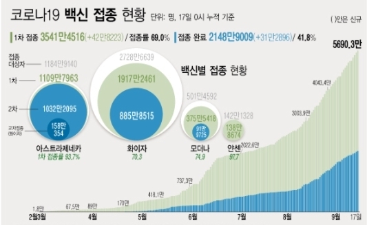 ※예방접종등록에 따라 변동 가능한 잠정 통계 ※2020년 12월 행정안전부 주민등록인구현황(거주자) 기준<br>
※얀센 백신 경우 1회 접종만으로 접종 완료 <자료: 질병관리청> 17일 코로나19 예방접종대응추진단에 따르면 전날인 16일 1차 접종자는 42만8223명 늘어 누적 3541만4516명이다. 전체 국민의 69.0%가 1차 접종을 마쳤다. 접종 완료자는 전체 인구의 41.8%인 2148만9009명이다. 