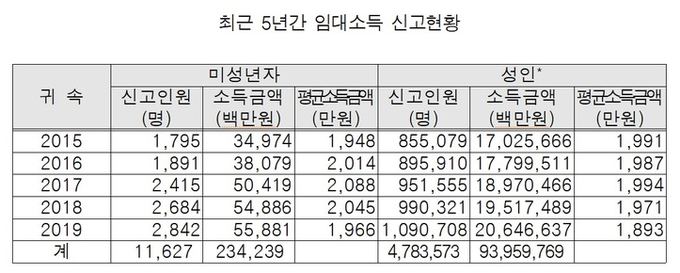 최근 5년간 임대소득 신고현황. (자료=진성준 의원실 제공)
