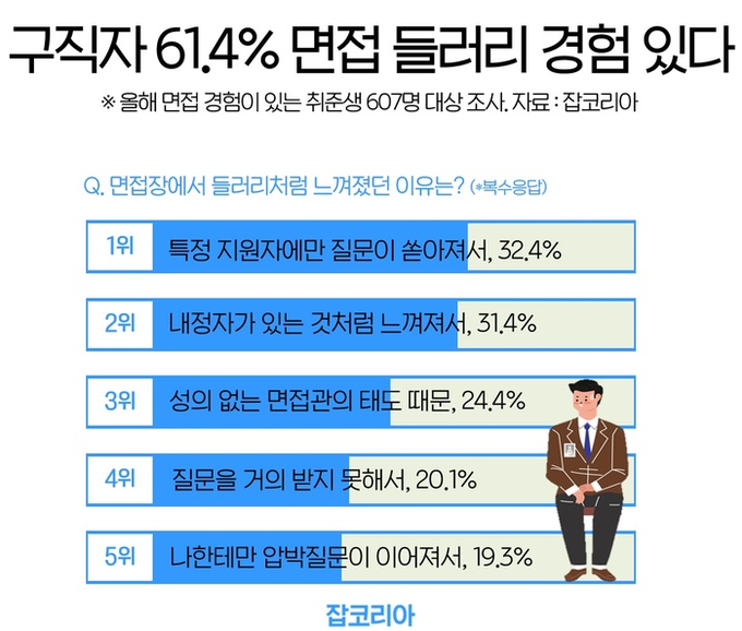취업준비생들의 면접 들러리 경험.(그래픽=잡코리아 제공) 