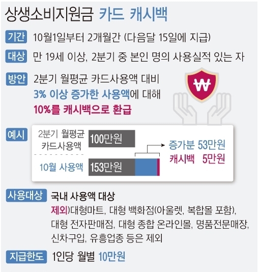 <자료: 기획재정부> 정부가 다음 달 1일부터 카드 사용액의 최대 10%를 환급해주는 상생 소비지원금(카드 캐시백) 정책을 시행한다. 골목상권을 집중 지원하는 국민지원금과 달리 영화관, 배달 앱, 프렌차이즈 커피점 등에서도 사용이 인정된다.