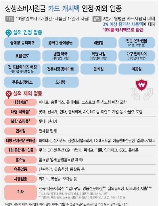 <자료: 기획재정부> 정부가 다음 달 1일부터 카드 사용액의 최대 10%를 환급해주는 상생 소비지원금(카드 캐시백) 정책을 시행한다. 골목상권을 집중 지원하는 국민지원금과 달리 영화관, 배달 앱, 프렌차이즈 커피점 등에서도 사용이 인정된다.