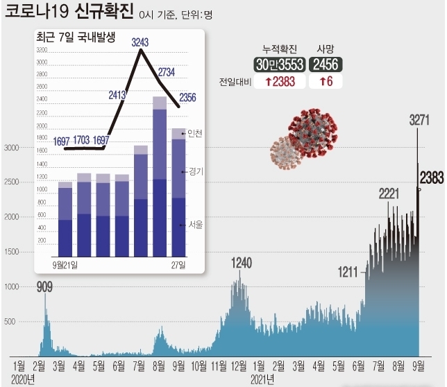 <자료: 질병관리청> 27일 0시 기준 코로나19 누적 확진자는 전날보다 2383명 증가한 30만3553명이다. 일요일 신규 확진자를 집계하는 월요일 0시 기준으로는 처음으로 2000명을 넘었다.