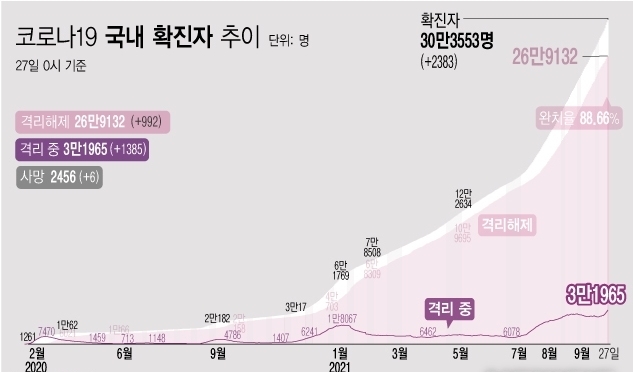 <자료: 질병관리청> 27일 0시 기준 코로나19 누적 확진자는 전날 0시 이후 2383명 늘어난 30만3553명이다. 사망자는 6명이 증가해 누적 2456명으로 집계됐다. 현재 격리돼 치료 중인 환자는 1385명 증가해 총 3만1965명이다.