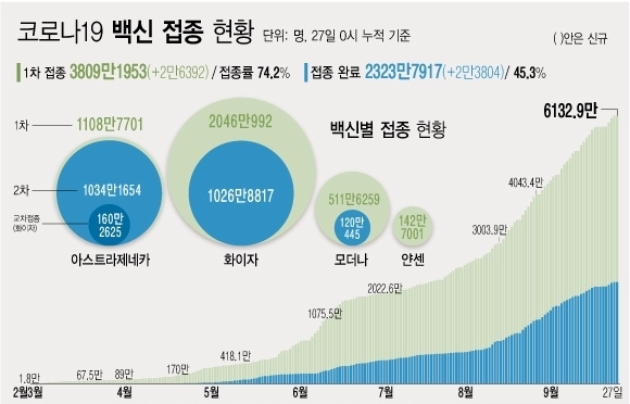 ※예방접종등록에 따라 변동 가능한 잠정 통계 ※2020년 12월 행정안전부 주민등록인구현황(거주자) 기준<br>
※얀센 백신 경우 1회 접종만으로 접종 완료 <자료: 질병관리청> 27일 코로나19 예방접종대응추진단에 따르면 전날인 26일 1차 접종자는 2만6392명 늘어 누적 3809만1953명이다. 전체 국민의 74.2%가 1차 접종을 마쳤다. 접종 완료자는 전체 인구의 45.3%인 2323만7917명이다.