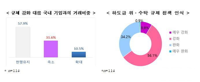 하도급 및 위수탁 규제 강화 관련 국내 기업 거래비중 및 정책 인식.(그래픽=전국경제인연합회 제공) 2021.9.28.