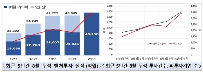 최근 5년간 8월 누적 벤처투자 실적. 2021.09.28 (사진=중기부 제공) *재판매 및 DB 금지