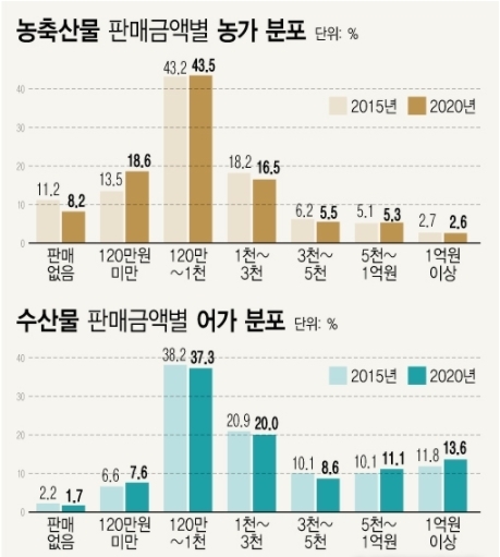 <자료: 통계청>